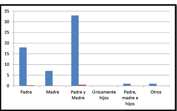 Tabla N° 7. Estilos parentales de crianza y educación  