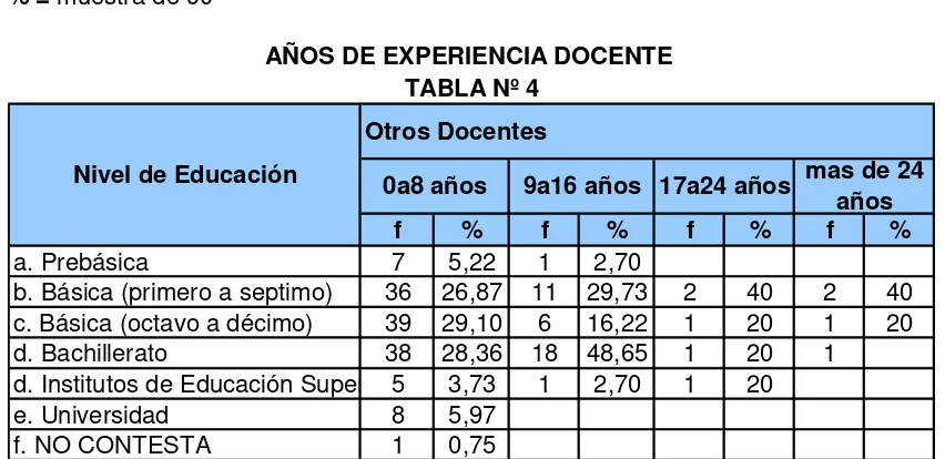 TABLA Nº 4Otros Docentes 