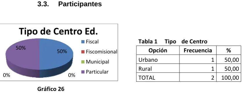 Tabla 1     Tipo  de Centro 
