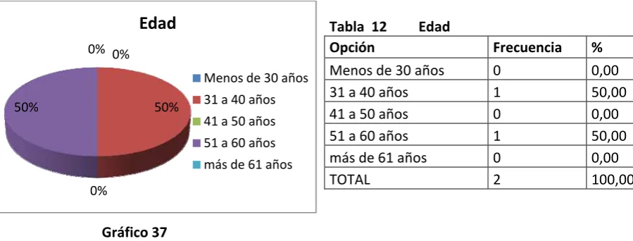 Tabla  12         Edad 