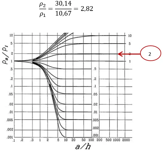 Figura 4.14. Estimación de la relación a/h a partir de método gráfico 