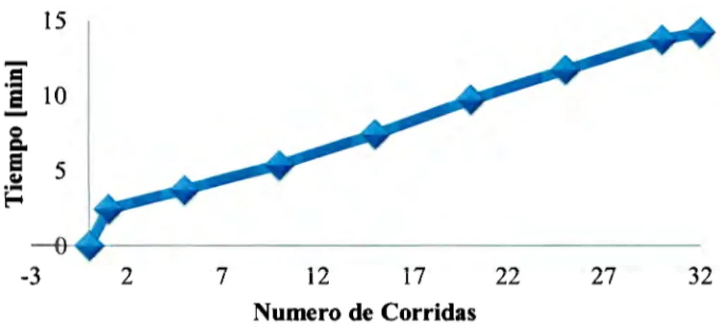 Figura 5-6. Comparación de  las cuatro instancias estudiadas. 