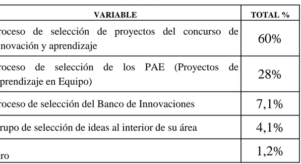 Tabla 4., Mecanismos de la entidad para la selección de ideas  innovadoras