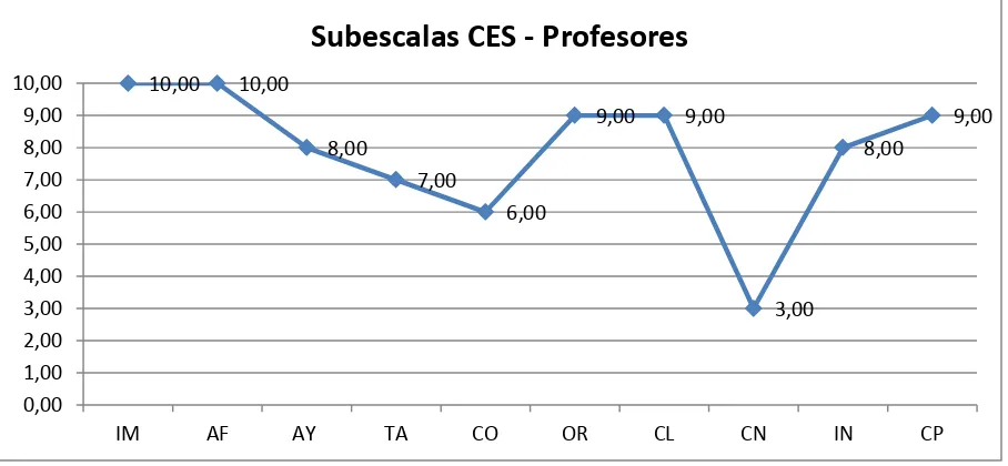 Tabla Nº 13. Percepción del clima del aula de docentes del sector urbano 