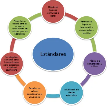 Figura 1. Características de los estándares educativos 