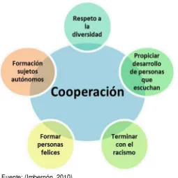 Figura 3. Propósitos de la Cooperación 