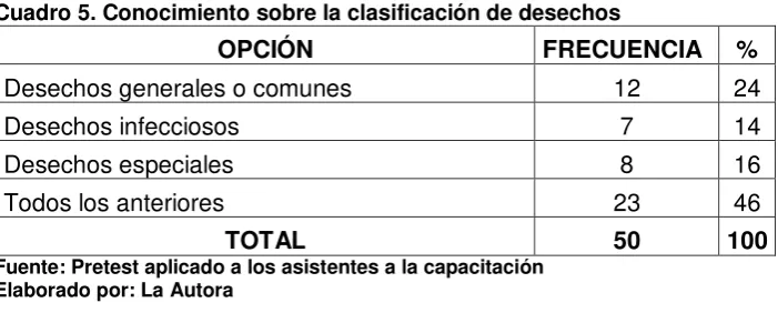 Cuadro 6. Conocimiento sobre recipientes y fundas para desechos 