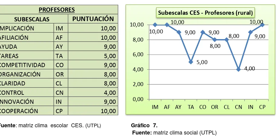 Tabla 15. Percepción clima de aula (Rural)