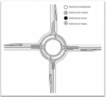 Figura 13.Puntos de conflicto en una glorieta de destino 