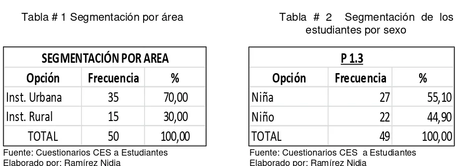 Tabla # 3 Segmentación de los estudiantes por edad 