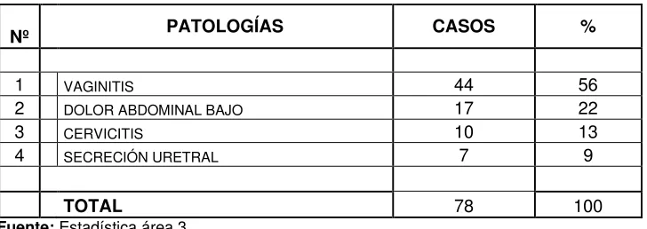 Tabla. 5. Perfil epidemiológico síndromes de ITS  