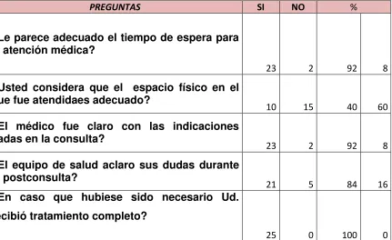 Tabla 6. Tabulación de  encuestas 