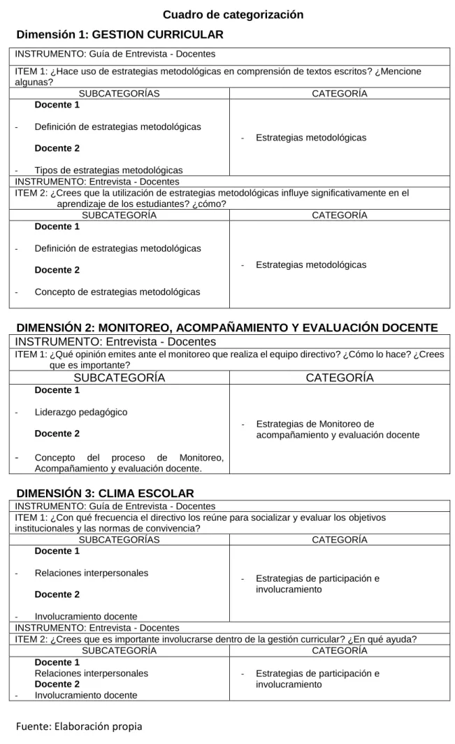 Cuadro de categorización  Dimensión 1: GESTION CURRICULAR 