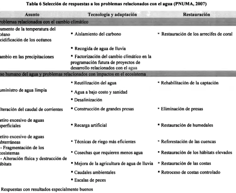 Tabla 6 Selección de respuestas a  los problemas relacionados con el agua (PNUMA, 2007) 