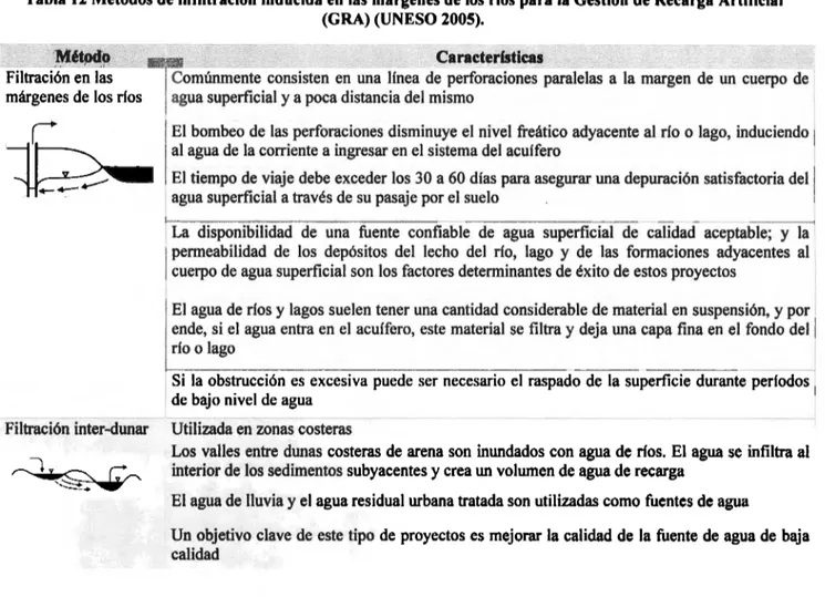 Tabla 12 Métodos de infiltración inducida en las márgenes de los  rfos  para la Gestión de Recarga Artificial  (GRA) (UNESO 2005)