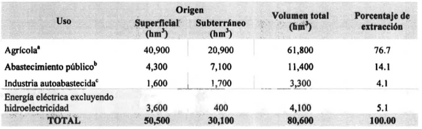 Tabla 19 Usos agrupados consuntivos según su origen por tipo de fuente de extracción del afto 2009  (CONAGUA_2, 2011) 