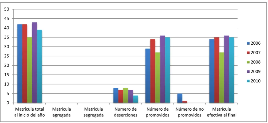 Tabla #2 Procesos internos de la institución 