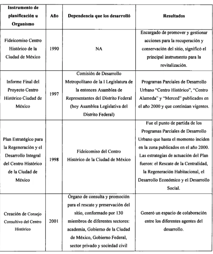 Tabla 3. Linea de tiempo:  Instrumentos de  planificación y organismos creados para el manejo integral  del Centro Histórico de la Ciudad de México 