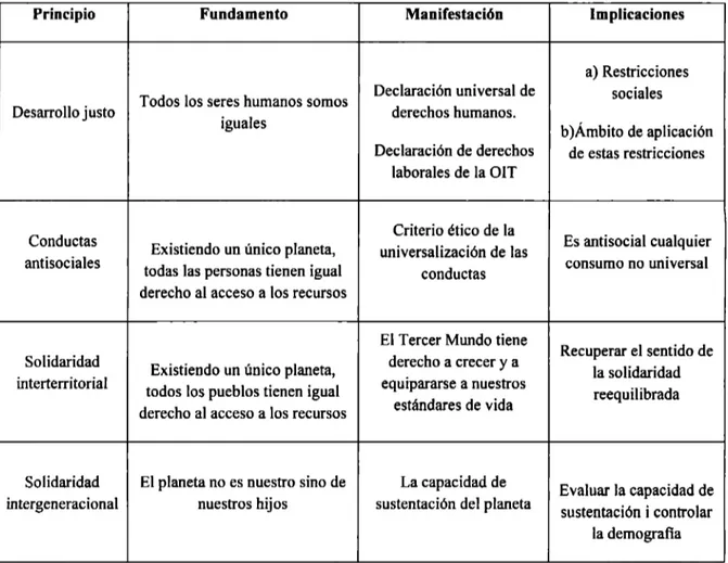 Tabla 4.  Resumen de principios de Pere Blasco 