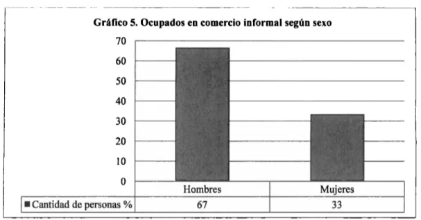 Gráfico 5. Ocupados en comercio informal según sexo  70  60  50  40  30  20  lO  o  •  Cantidad de personas  %  Hombres 67 