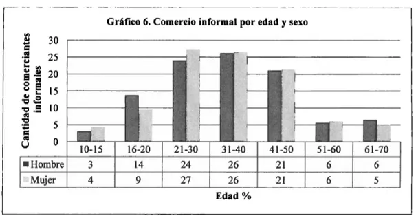 Gráfico 6. Comercio informal por edad  y  sexo  &#34;'  30  ...... u  e:  Oil  ·¡:¡  25  ...