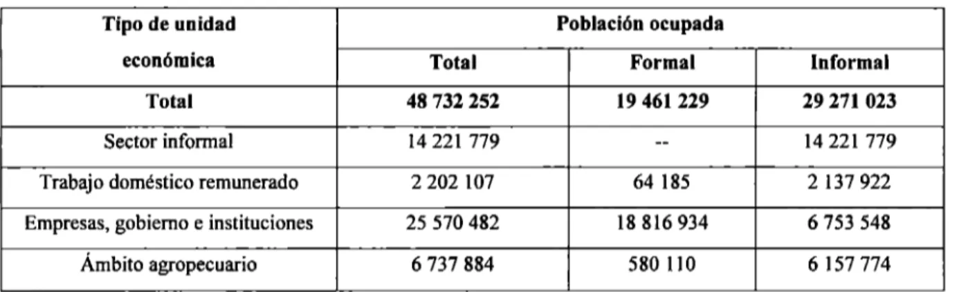 Tabla l.  Población ocupada formal e informal por tipo de unidad económica empleadora 