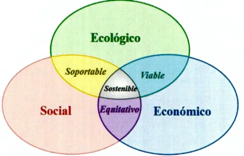 Figura 1.1:  Esquema de la Sostenibilidad, http://es.wikipedia.org/wiki/Archivo:Desarrollo_sostenible.svg 