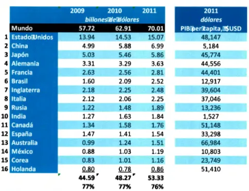 Tabla 3.  Producto Interno Bruto Mundial 2009 -2011. 