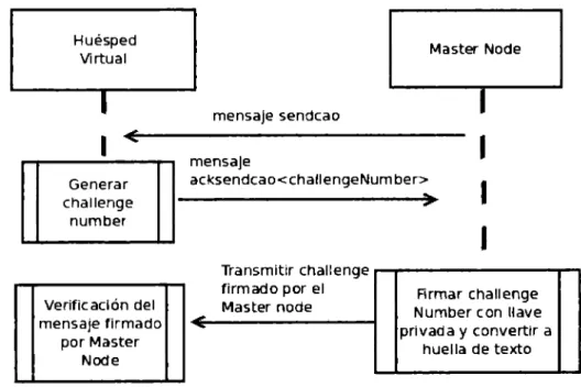 Figura 3. Operación de validación del master node 