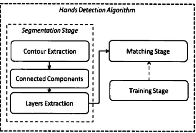 Figure  4.2:  Hand  Detection Algorithm  Flowchart 