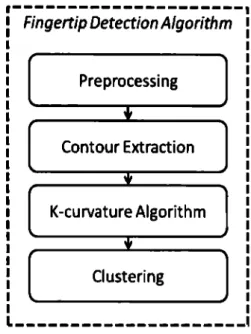 Figure  4.4:  Fingertips Detection  Algorithm  Flowchart 