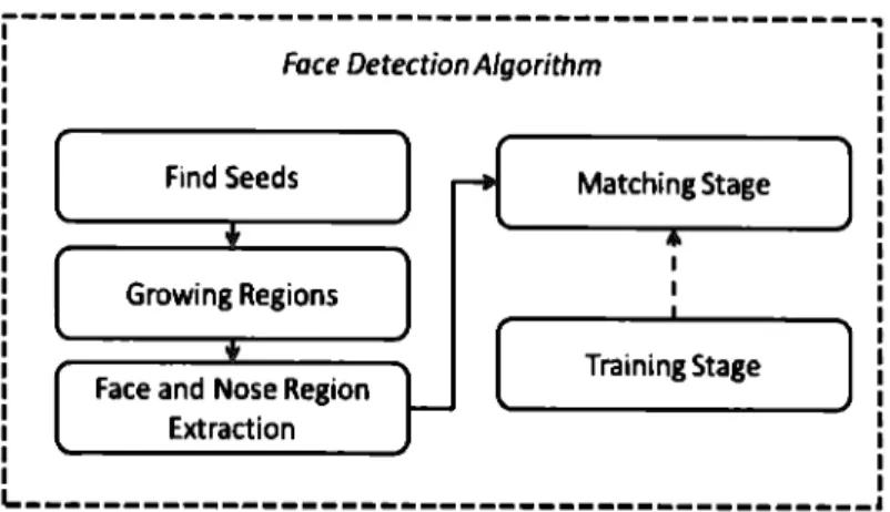 Figure 4.6:  Face  Detection  Algorithm  Flowchart 