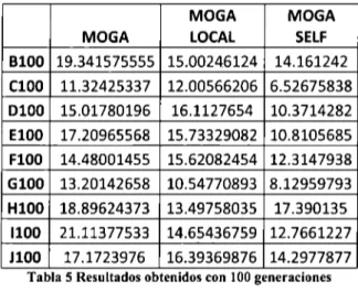 Tabla 5 Resultados obtenidos con  100 generaciones 