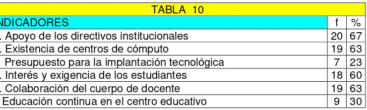 TABLA  10 INDICADORES 