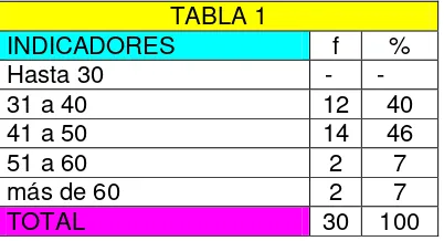 TABLA 1 INDICADORES 