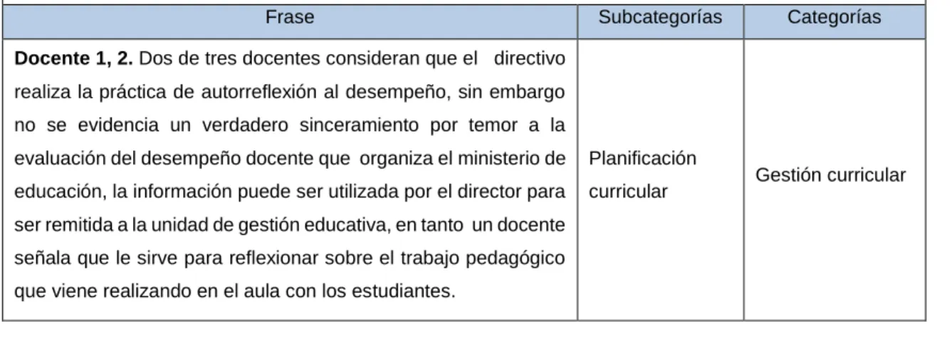Cuadro de categorización  Gestión Curricular 