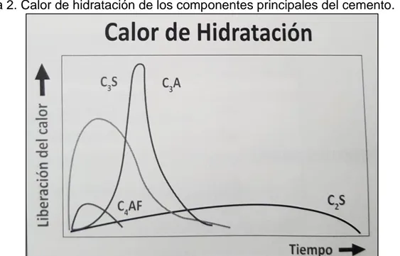 Figura 2. Calor de hidratación de los componentes principales del cemento. 