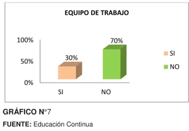 GRÁFICO N°7 