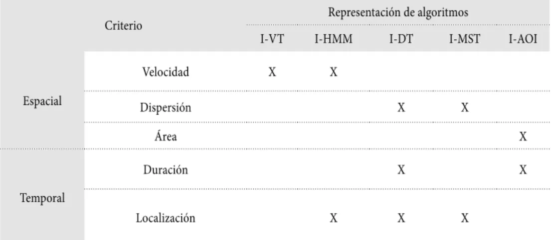 Tabla 4. Algoritmos generales propuestos por Salvucci y Goldberg 