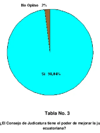 Gráfico No. 3 