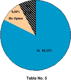 Gráfico No. 5 