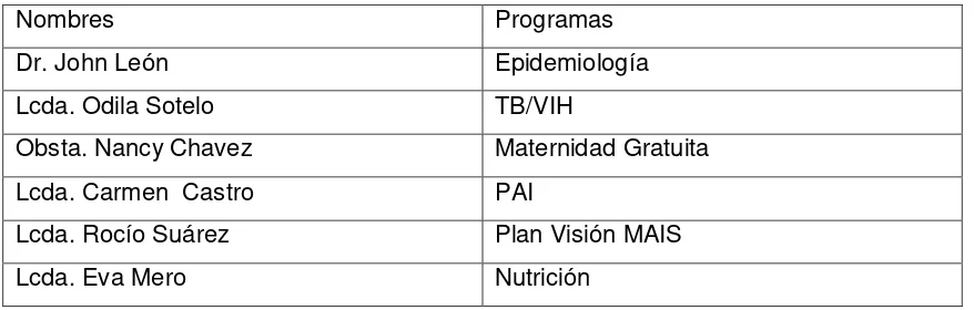 Cuadro N° 1. Coordinadores del Hospital Básico Shushufindi 2012. 