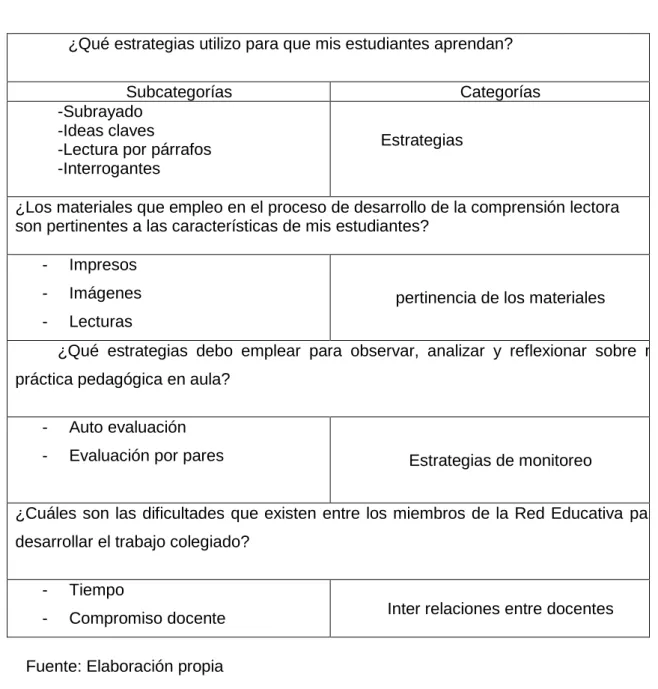 Cuadro de  categorización 