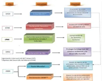 Figura 1.  Evolución de las iniciativas mundiales para alcanzar la Responsabilidad Social Corporativa Fuente: Jorge Viteri Moya(2011)