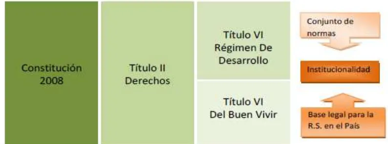 Figura 3. La responsabilidad social corporativa en la constitución del Ecuador  Fuente:Jorge Viteri Moya(2011)