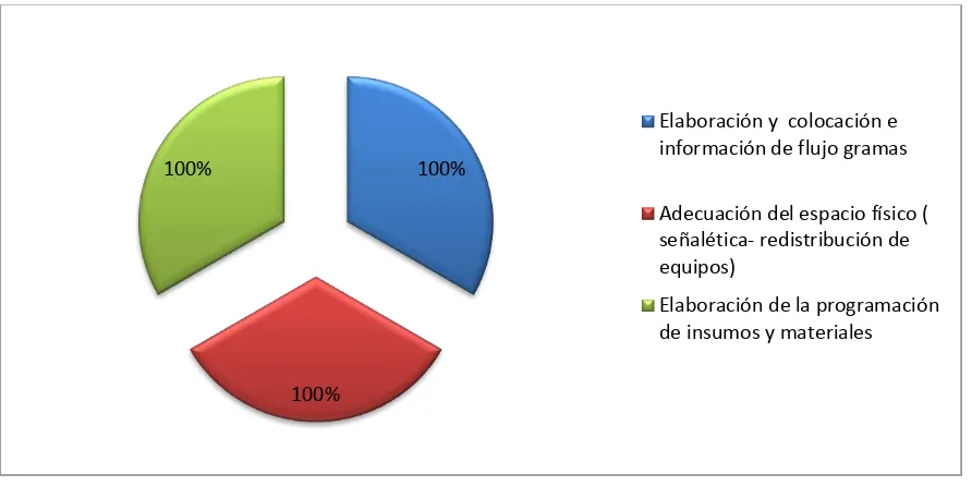 Tabla Nº 3: Distribución porcentual del cumplimiento de actividades de la adecuación del área de desinfección y esterilización 