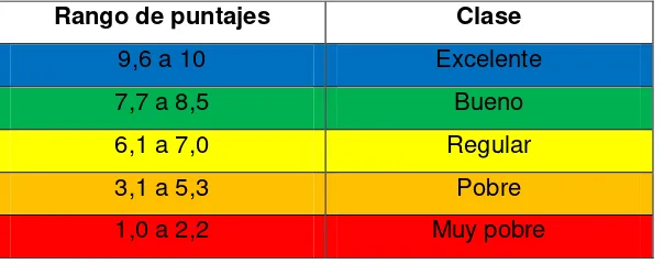 Tabla 4. Criterios para la valoración de la calidad del hábitat mediante el SVAP 