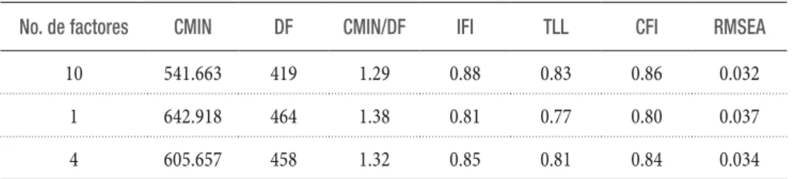 Tabla 31. Evaluación del ajuste del EDEMO-32 en tres modelos