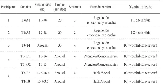 Tabla 35. Protocolos de entrenamiento