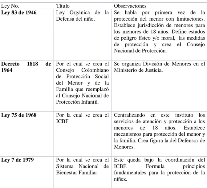 Cuadro 1. Legislación colombiana sobre  niñez 
